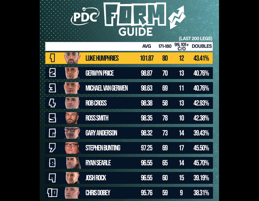 The Form Guide: PDC Stats Analyst Christopher Kempf assesses the top ten PDC stars